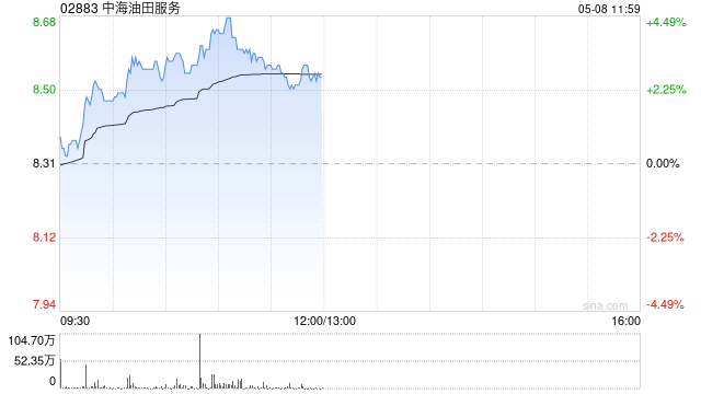 石油股早盘普遍上扬 中海油服涨近4%中国石油涨近3%