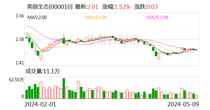 美丽生态：子公司拟1亿元参设合伙企业 投资新能源电力及产业链